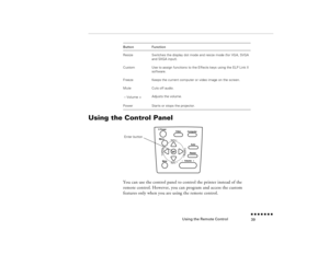 Page 55Using the Remote Control
n  n  n  n  n  n  n  n 39
Using the Control Panel 
 
You can use the control panel to control the printer instead of the remote control. However, you can program and access the custom features only when you are using the remote control. Resize
Switches the display dot mode and resize mode (for VGA, SVGA and SXGA input).
Custom
Use to assign functions to the Effects keys using the ELP Link II software.
Freeze
Keeps the current computer or video image on the screen.
Mute
Cuts off...