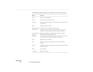 Page 562  •  
Using the Projector
 n  n  n  n  n  n             40
The following table summarizes the functions on the control panel.   Button
Function
Power
Starts or stops projection.
Video
Switches from computer to video.
Computer
Switches between Computer 1 and Computer 2, and from video to computer.
Menu
Displays or hides the menu.
Up, down arrows (Sync+/Sync-)
Synchronizes the computer’s graphic signal. Use these buttons to adjust an overall image that is fuzzy or streaked, or to select menu items during...