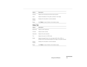 Page 90Using the Software
n  n  n  n  n  n  n  n 75
Video Tab
 
Position 
Adjusts the horizontal and vertical screen position.
Color
Adjusts the balance of red, green, and blue in the image.
Pattern Display
Displays the test pattern currently selected.
Reset
Click 
Reset
 to reset all fields to their default values.
Option
Description
Brightness
Adjusts screen brightness. 
Contrast
Adjusts screen contrast. 
Saturation
Adjusts the color saturation.
Tint
Adjusts the color tint. (NTSC only)
Mode
Selects the signal...