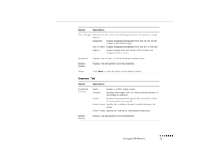 Page 92Using the Software
n  n  n  n  n  n  n  n 77
Custom Tab
 
View Change
Specify how the screen should disappear when changing the image source:Diagonally  
Images disappear and appear from the top left of the screen to the bottom right.
Left to Right  
Images disappear and appear from the left to the right.
Fade In  
Images appear from the center of the screen and disappear to the center.
Lamp Life
Displays the number of hours the lamp has been used.
Pattern Display
Displays the test pattern currently...