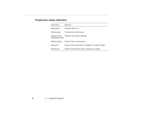Page 602  •  Us in g  th e P roj ect or
P roje ction Lamp In dica tor
pro -c h2.fm   P age 4 2  M onday,  November 10, 199 7  1:36 PM 