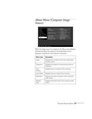 Page 31Using the Projector Menus31
About Menu (Computer Image 
Source)
When the image source is a computer, the About menu displays 
information about the projector’s horizontal and vertical 
frequency, lamp hours, and computer connection.
Menu item Description
Lamp Displays the number of hours the current lamp 
has been used.
Frequency Displays the projector’s horizontal and vertical 
frequency.
Sync 
PolarityDisplays the sync polarity of the computer.
Sync Mode Displays the sync mode of the computer....