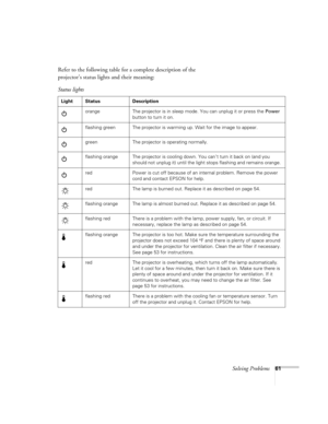 Page 67Solving Problems61
Refer to the following table for a complete description of the 
projector’s status lights and their meaning:
Status lights
Light Status Description
orange The projector is in sleep mode. You can unplug it or press the Power 
button to turn it on.
flashing green The projector is warming up. Wait for the image to appear.
green The projector is operating normally.
flashing orange The projector is cooling down. You can’t turn it back on (and you 
should not unplug it) until the light stops...