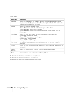 Page 4540Fine-Tuning the Projector
* Available only when Computer is selected as the input source.
** Available only when Video is selected as the input source.
*** Available only when you’re projecting component video images.
Sharpness Adjusts the sharpness of the image. (If keystone correction adversely affects the 
image, decrease the Sharpness setting.) Press the right or left side of the Enter button 
to adjust the setting and see the results.
Gamma Adjusts the vividness of image colors. 
Choose Dynamic...