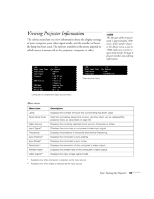 Page 48Fine-Tuning the Projector43
Viewing Projector Information
The About menu lets you view information about the display settings 
of your computer, your video signal mode, and the number of hours 
the lamp has been used. The options available in the menu depend on 
which source is connected to the projector: computer or video.
* Available only when Computer is selected as the input source.
** Available only when Video is selected as the input source.
note
The life span of the projector 
lamp is...