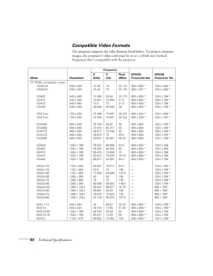 Page 6762Technical Specifications
Compatible Video Formats
The projector supports the video formats listed below. To project computer 
images, the computer’s video card must be set at a refresh rate (vertical 
frequency) that’s compatible with the projector. 
Mode ResolutionFrequency
EPSON 
PowerLite 50cEPSON 
PowerLite 70c H 
(KHz)V 
(Hz)Pixel 
(MHz)
PC (RGB) compatible modes
VGACGA
VGAEGA
VGA60
VGA72
VGA75
VGA85
VGA Text
VGA Text
SVGA56
SVGA60
SVGA72
SVGA75
SVGA85
XGA43i
XGA60
XGA70
XGA75
XGA85
SXGA1-70...