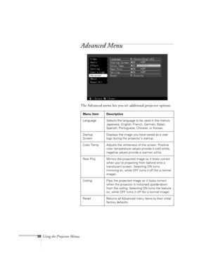 Page 3030Using the Projector Menus
Advanced Menu
The Advanced menu lets you set additional projector options.
Menu item Description
Language Selects the language to be used in the menus: 
Japanese, English, French, German, Italian, 
Spanish, Portuguese, Chinese, or Korean.
Startup 
ScreenDisplays the image you have saved as a user 
logo during the projector’s startup.
Color Temp Adjusts the whiteness of the screen. Positive 
color temperature values provide a cold white; 
negative values provide a warmer...