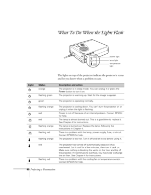 Page 8340Projecting a Presentation
What To Do When the Lights Flash
The lights on top of the projector indicate the projector’s status 
and let you know when a problem occurs.
power light
lamp light
temperature 
light
LightStatusDescription and action
orange The projector is in sleep mode. You can unplug it or press the 
Power
 button to turn it on.
flashing green The projector is warming up. Wait for the image to appear.
green The projector is operating normally.
flashing orange The projector is cooling down....