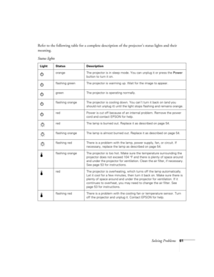 Page 67Solving Problems61
Refer to the following table for a complete description of the projector’s status lights and their 
meaning.
Status lights
Light Status Description
orange The projector is in sleep mode. You can unplug it or press the Power 
button to turn it on.
flashing green The projector is warming up. Wait for the image to appear.
green The projector is operating normally.
flashing orange The projector is cooling down. You can’t turn it back on (and you 
should not unplug it) until the light stops...