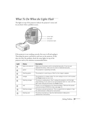 Page 66Solving Problems61
What To Do When the Lights Flash
The lights on top of the projector indicate the projector’s status and 
let you know when a problem occurs.
If the projector is not working correctly, first turn it off and unplug it. 
Then plug the power cord back in and turn on the projector. If this 
does not solve the problem, check the status lights on top of the 
projector and try the solutions recommended below. 
power light
lamp light
temperature light
Light Status Description
does not come on...