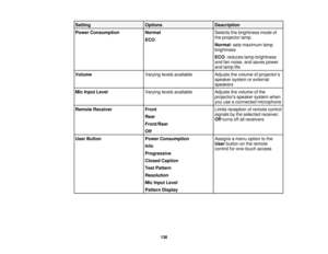 Page 136

Setting
 Options
 Description

Power
Consumption
 Normal
 Selects
thebrightness modeof
 the
projector lamp
 ECO

Normal
:sets maximum lamp
 brightness

ECO
:reduces lampbrightness
 and
fannoise, andsaves power
 and
lamp life
 Volume
 Varying
levelsavailable
 Adjusts
thevolume ofprojector ’s
 speaker
systemorexternal
 speakers

Mic
Input Level
 Varying
levelsavailable
 Adjusts
thevolume ofthe
 projectors
speakersystemwhen
 you
useaconnected microphone
 Remote
Receiver
 Front
 Limits
reception ofremote...