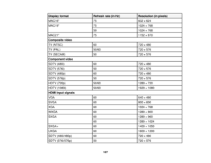 Page 187

Display
format
 Refresh
rate(inHz)
 Resolution
(inpixels)
 MAC16
 75
 832
×624
 MAC19
 75
 1024
×768
 59
 1024
×768
 MAC21
 75
 1152
×870
 Composite
video
 TV
(NTSC)
 60
 720
×480
 TV
(PAL)
 50/60
 720
×576
 TV
(SECAM)
 50
 720
×576
 Component
video
 SDTV
(480i)
 60
 720
×480
 SDTV
(576i)
 50
 720
×576
 SDTV
(480p)
 60
 720
×480
 SDTV
(576p)
 50
 720
×576
 HDTV
(720p)
 50/60
 1280
×720
 HDTV
(1080i)
 50/60
 1920
×1080
 HDMI
inputsignals
 VGA
 60
 640
×480
 SVGA
 60
 800
×600
 XGA
 60
 1024
×768
 WXGA...