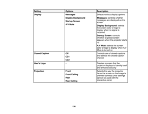 Page 138

Setting
 Options
 Description

Display
 Messages
 Selects
variousdisplayoptions
 Display
Background
 Messages
:controls whether
 messages
aredisplayed onthe
 Startup
Screen
 screen

A/V
Mute
 Display
Background :selects
 the
screen colororlogo to
 display
whennosignal is
 received

Startup
Screen:controls
 whether
aspecial screen
 appears
whentheprojector starts
 up

A/V
Mute :selects thescreen
 color
orlogo todisplay whenA/V
 Mute
isturned on
 Closed
Caption
 Off
 Controls
useofclosed captions
 and...