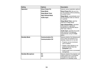 Page 139

Setting
 Options
 Description

Operation
 Direct
Power On
 Selects
variousoperation options
 Sleep
Mode
 Direct
Power On:lets you turn
 on
the projector withoutpressing
 Sleep
ModeTimer
 the
power button
 High
Altitude Mode
 Sleep
Mode:automatically turns
 Audio
Input
 off
the projector afteraninterval
 of
inactivity
 Sleep
ModeTimer:sets the
 interval
forSleep Mode
 High
Altitude Mode:regulates
 the
projector ’s operating
 temperature
ataltitudes above
 4921
feet(1500 m)
 Audio
Input:specifies...