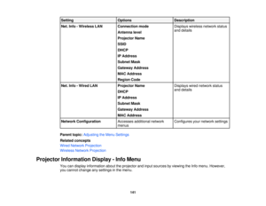 Page 141

Setting
 Options
 Description

Net.
Info-Wireless LAN
 Connection
mode
 Displays
wirelessnetworkstatus
 and
details
 Antenna
level
 Projector
Name
 SSID

DHCP

IP
Address
 Subnet
Mask
 Gateway
Address
 MAC
Address
 Region
Code
 Net.
Info-Wired LAN
 Projector
Name
 Displays
wirednetwork status
 and
details
 DHCP

IP
Address
 Subnet
Mask
 Gateway
Address
 MAC
Address
 Network
Configuration
 Accesses
additional network
 Configures
yournetwork settings
 menus

Parent
topic:Adjusting theMenu Settings...
