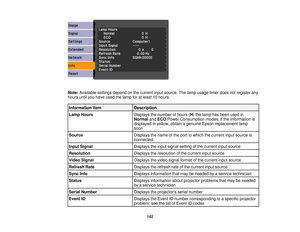 Page 142

Note:
Available settingsdependonthe current inputsource. Thelamp usage timerdoesnotregister any
 hours
untilyouhave usedthelamp foratleast 10hours.
 Information
item
 Description

Lamp
Hours
 Displays
thenumber ofhours (H )the lamp hasbeen usedin
 Normal
andECO Power Consumption modes;ifthe information is
 displayed
inyellow, obtainagenuine Epsonreplacement lamp
 soon

Source
 Displays
thename ofthe port towhich thecurrent inputsource is
 connected

Input
Signal
 Displays
theinput signal setting ofthe...