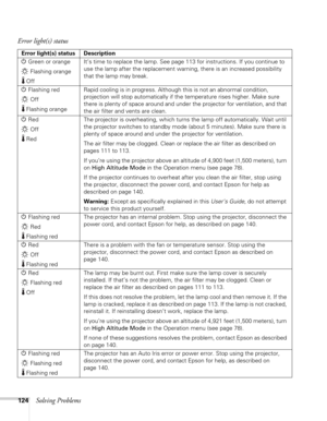 Page 124124Solving Problems Error light(s) status
Error light(s) status Description
PGreen or orange
Flashing orange
OffIt’s time to replace the lamp. See page113 for instructions. If you continue to 
use the lamp after the replacement warning, there is an increased possibility 
that the lamp may break.
PFlashing red
Off
Flashing orangeRapid cooling is in progress. Although this is not an abnormal condition, 
projection will stop automatically if the temperature rises higher. Make sure 
there is plenty of space...