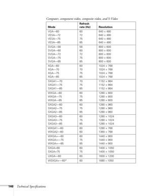 Page 146146Technical SpecificationsComputer, component video, composite video, and S-Video
ModeRefresh 
rate (Hz) Resolution
VGA—60
VESA—72
VESA—75
VESA—8560
72
75
85640 × 480 
640 × 480 
640 × 480 
640 × 480 
SVGA—56
SVGA—60
SVGA—72
SVGA—75
SVGA—8556
60
72
75
85800 × 600 
800 × 600 
800 × 600 
800 × 600 
800 × 600 
XGA—60
XGA—70
XGA—75
XGA—8560
70
75
851024 × 768 
1024 × 768 
1024 × 768 
1024 × 768 
SXGA1—70
SXGA1—75
SXGA1—8570
75
851152 × 864
1152 × 864
1152 × 864
WXGA—60
WXGA—75
WXGA—8560
75
851280 × 800
1280...