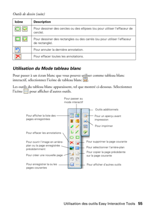 Page 55Utilisation des outils Easy Interactive Tools55
Utilisation du Mode tableau blanc
Pour passer à un écran blanc que vous pouvez utiliser comme tableau blanc 
interactif, sélectionnez l’icône de tableau blanc  .
Les outils du tableau blanc apparaissent, tel que montré ci-dessous. Sélectionnez 
l’icône   pour afficher d’autres outils.
  Pour dessiner des cercles ou des ellipses (ou pour utiliser l’effaceur de 
cercle).
  Pour dessiner des rectangles ou des carrés (ou pour utiliser l’effaceur 
de...