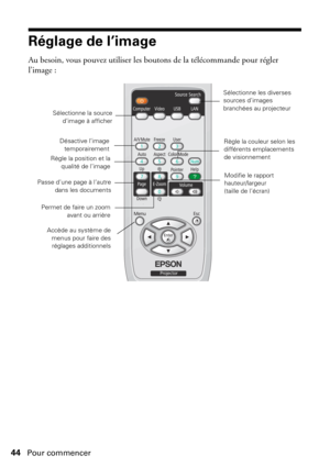 Page 4444Pour commencer
Réglage de l’image
Au besoin, vous pouvez utiliser les boutons de la télécommande pour régler 
l’image :
Désactive l’image
temporairement
Règle la position et la
qualité de l’image
Modifie le rapport 
hauteur/largeur
(taille de l’écran) Règle la couleur selon les 
différents emplacements 
de visionnement
Accède au système de
menus pour faire des
réglages additionnels
Sélectionne les diverses 
sources d’images 
branchées au projecteur
Passe d’une page à l’autre
dans les documents
Permet...
