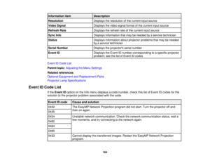 Page 164

Information
item
 Description

Resolution
 Displays
theresolution ofthe current inputsource
 Video
Signal
 Displays
thevideo signal format ofthe current inputsource
 Refresh
Rate
 Displays
therefresh rateofthe current inputsource
 Sync
Info
 Displays
information thatmay beneeded byaservice technician
 Status
 Displays
information aboutprojector problems thatmay beneeded
 by
aservice technician
 Serial
Number
 Displays
theprojectors serialnumber
 Event
ID
 Displays
theEvent IDnumber corresponding...