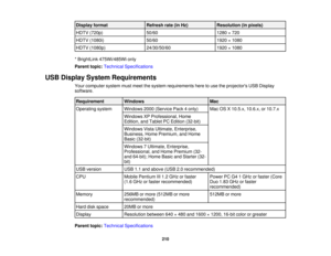Page 210

Display
format
 Refresh
rate(inHz)
 Resolution
(inpixels)
 HDTV
(720p)
 50/60
 1280
×720
 HDTV
(1080i)
 50/60
 1920
×1080
 HDTV
(1080p)
 24/30/50/60
 1920
×1080
 *
BrightLink 475Wi/485Wi only
 Parent
topic:Technical Specifications
 USB
Display System Requirements
 Your
computer systemmustmeet thesystem requirements heretouse theprojectors USBDisplay
 software.

Requirement
 Windows
 Mac

Operating
system
 Windows
2000(Service Pack4only)
 Mac
OSX10.5.x, 10.6.x,or10.7.x
 Windows
XPProfessional, Home...