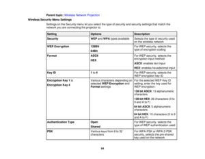 Page 64

Parent
topic:Wireless NetworkProjection
 Wireless
SecurityMenuSettings
 Settings
onthe Security menuletyou select thetype ofsecurity andsecurity settingsthatmatch the
 network
youareconnecting theprojector to.
 Setting
 Options
 Description

Security
 WEP
andWPA types available
 Selects
thetype ofsecurity used
 on
the wireless network
 WEP
Encryption
 128Bit
 For
WEP security, selectsthe
 type
ofencryption coding
 64Bit

Format
 ASCII
 For
WEP security, selectsthe
 encryption
inputmethod:
 HEX

ASCII...