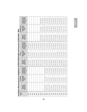 Page 1515
English
Installation Measurements for BrightLink 42
5Wi/435Wi/436Wi and PowerLite 425W/435W - Wide
Screen size
16:10 WXGA
4:3 XGA
16:9 Widescreen
Minimum projection distance (A)*
Vertical angle adjustment 
(B)**
Distance from top of projected image to ceiling 
(C)
Minimum projection distance (A)*
Vertical angle adjustment 
(B)**
Distance from top of projected image to ceiling 
(C)
Minimum projection distance (A)*
Vertical angle adjustment 
(B)**
Distance from top of projected image to ceiling 
(C)
60...