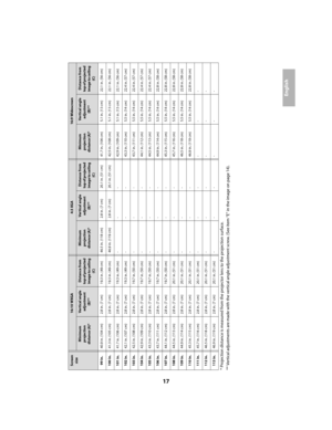 Page 1717
English
* Projection distance is measured from th
e projector lens to the projection surface.
** Vertical adjustments are made with the vertical angle adjustment screw. (See item “E” in the image on page 14).
99 in.
40.9 in. (104 cm) 2.8 in. (7 cm) 19.3 in. (49 cm) 46.5 in. (118 cm) 2.8 in. (7 cm) 20.1 in. (51 cm) 41.7 in. (106 cm) 5.1 in. (13 cm) 2
2.1 in. (56 cm)
100 in.
41.3 in. (105 cm) 2.8 in. (7 cm) 19.3 in. (49 cm) 46.9 in. (119 cm) 2.8 in. (7 cm) 20.1 in. (51 cm) 42.5 in. (108 cm) 5.1 in. (13...