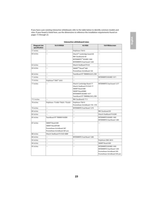 Page 2323
English
If you have a pre-existing interactive whiteboard, refer to the table below to identify common models and 
sizes. If your board is listed here, use the dimensions to reference the installation requirements found on 
pages 15 through 22.
Interactive whiteboard sizes
Diagonal size 
specification
16:10 WXGA4:3 XGA16:9 Widescreen
57 inches — PolyVision TS410 —
60 inches —Hitachi® Cambridge board 60
RM ClassBoard2 60
INTERWRITE™ BOARD 1060
INTERWRITE Dual board 1260
—
63 inches — Hitachi StarBoard...