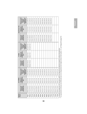 Page 5353
Français
* La distance de projection est mesurée à partir de l’ob
jectif du projecteur jusqu’à la surface de projection.
** Les ajustements verticaux sont effectués avec la vis d’ajusteme
nt de l’angle vertical. (Voir la pièce « E » sur l’image de l
a page 50.)
99 po
40,9 po (104 cm) 2,8 po (7 cm) 19,3 po (49 cm) 46,5 po (118 cm) 2,8 po (7 cm) 20,1 po (51 cm) 41,7 po (106 cm) 5,1 po (13 cm) 22,1 po (
56 cm)
100 po
41,3 po (105 cm) 2,8 po (7 cm) 19,3 po (49 cm) 46,9 po (119 cm) 2,8 po (7 cm) 20,1 po...