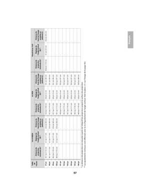 Page 5757
Français
* La distance de projection est mesurée à partir de l’ob
jectif du projecteur jusqu’à la surface de projection.
** Les ajustements verticaux sont effectués avec la vis d’ajusteme
nt de l’angle vertical. (Voir la pièce « E » sur l’image de l
a page 50.)
97 po
45,7 po (116 cm) 6,7 po (17 cm) 23,6 po (60 cm) 42,9 po (109 cm) 0,8 po (2 cm) 18,1 po (46 cm) 46,9 po (119 cm) 9,1 po (23 cm) 23,6 po 
(60 cm)
98 po
46,1 po (117 cm) 6,7 po (17 cm) 23,6 po (60 cm) 43,3 po (110 cm) 0,8 po (2 cm) 18,1 po...