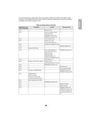 Page 5959
Français
Si vous possédez déjà un tableau blanc interactif, consultez le tableau des modèles et des tailles courants 
ci-dessous. Si votre tableau figure dans la liste, utilisez les dimensions indiquées pour trouver les conditions 
d’installation nécessaires aux pages 51 à 58.
Tailles de tableaux blancs interactifs
Spécifications de la 
taille à la diagonale
16:10 WXGA4:3 XGAGrand écran 16:9
57 po — PolyVision TS410 —
60 po —Hitachi® Cambridge board 60
RM ClassBoard2 60
INTERWRITEMC BOARD 1060...