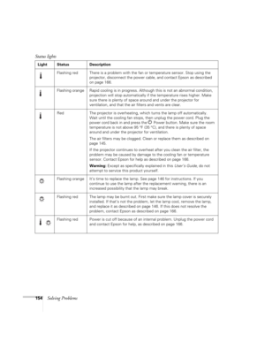 Page 154154Solving Problems
Flashing red  There is a problem with the fan or temperature sensor. Stop using the 
projector, disconnect the power cable, and contact Epson as described 
on page 166.
Flashing orange Rapid cooling is in progress. Although this is not an abnormal condition, 
projection will stop automatically if the temperature rises higher. Make 
sure there is plenty of space around and under the projector for 
ventilation, and that the air filters and vents are clear.
Red The projector is...