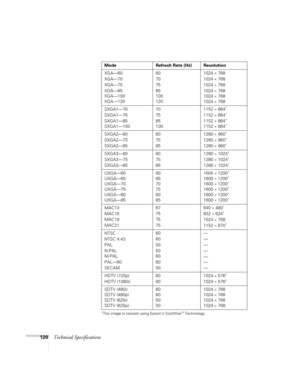 Page 120120Technical Specifications
*The image is resized using Epson’s SizeWise™ Technology. 
XGA—60
XGA—70
XGA—75
XGA—85
XGA—100
XGA—12060
70
75
85
100
1201024 × 768
1024 
× 768
1024 
× 768
1024 
× 768
1024 
× 768
1024 
× 768
SXGA1—70
SXGA1—75
SXGA1—85
SXGA1—10070
75
85
1001152 
× 864*
1152 × 864*
1152 × 864*
1152 × 864*
SXGA2—60
SXGA2—75
SXGA2—8560
75
851280 × 960*
1280 × 960*
1280 × 960*
SXGA3—60
SXGA3—75
SXGA3—8560
75
851280 × 1024*
1280 × 1024*
1280 × 1024*
UXGA—60
UXGA—65
UXGA—70
UXGA—75
UXGA—80...