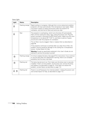 Page 104104Solving Problems
Flashing orange Rapid cooling is in progress. Although this is not an abnormal condition, 
projection will stop automatically if the temperature rises higher. Make 
sure there is plenty of space around and under the projector for 
ventilation, and that the air filters and vents are clear.
Red The projector is overheating, which turns the lamp off automatically. 
Wait until the cooling fan stops, then unplug the power cord. Plug the 
power cord back in and press the 
P Power button....