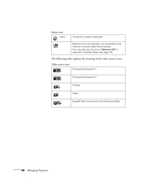Page 8686Managing ProjectorsThe following table explains the meaning of the video source icons: 
 (dark) Turned off; problems detected
Network error (for example, not connected to the 
network or power cable disconnected). 
You may also see this error if Network OFF is 
selected in Standby Mode (see page 75).
Video source icons
Computer/Component 1
Computer/Component 2
S-Video
Video
EasyMP (Not functional for the PowerLite 830p) 
Status icons
Users Guide.book  Page 86  Tuesday, May 25, 2004  11:49 AM 
