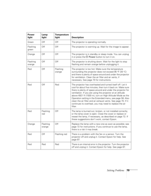 Page 79Solving Problems79
Power
lightLamp
lightTemperature 
light Description
Green Off Off The projector is operating normally.
Flashing 
greenOff Off The projector is warming up. Wait for the image to appear.
Orange Off Off The projector is in standby or sleep mode. You can unplug 
it or press the 
P Power button to turn it on.
Flashing 
orangeOff Off The projector is shutting down. Wait for the light to stop 
flashing and remain orange before unplugging it.
Red Off Flashing 
orange The projector is too hot....