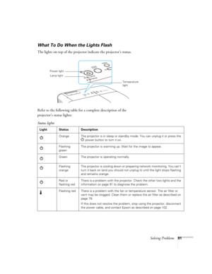 Page 91
Solving Problems91
What To Do When the Lights Flash
The lights on top of the projector indicate the projector’s status.
Refer to the following table for a complete description of the 
projector’s status lights:
Temperature 
light
Lamp light
Power light
Status lights
Light Status Description
Orange The projector is in sleep or standb y mode. You can unplug it or press the 
P power button to turn it on.
Flashing 
green The projector is warming up. Wait for the image to appear.
Green The projector is...