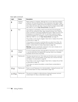 Page 92
92Solving Problems
Flashing 
orangeRapid cooling is in progress. Although this is not an abnormal condition, 
projection will stop automatically if the temperature rises higher. Make 
sure there is plenty of space around the projector for ventilation, and that 
the air filter and vents are clear. If you’re using the projector above 4900 
feet (1500 m), turn on 
High Altitude Mode; see page 75.
Red The projector is overheating, whic h turns the lamp off automatically. 
Wait until the cooling fan stops,...