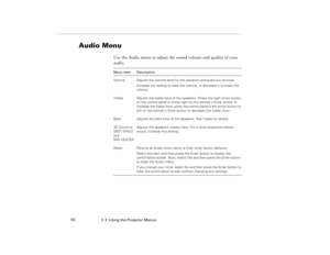 Page 1023  •  Using the Projector Menus             92
Audio Menu 
Use the Audio menu to adjust the sound volume and quality of your 
audio. Menu item Description
Volume Adjusts the volume level for the speakers and audio-out terminal.
Increase the setting to raise the volume, or decrease it to lower the 
volume.
Treble Adjusts the treble tone of the speakers. (Press the right arrow button 
on the control panel or press right on the remote’s Enter button to 
increase the treble tone; press the control panel’s...