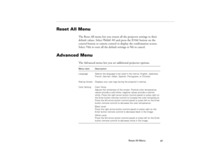 Page 107Reset All Menu
97
Reset All Menu
The Reset All menu lets you return all the projector settings to their 
default values. Select Reset All and press the Enter button on the 
control button or remote control to display the confirmation screen. 
Select Yes to reset all the default settings or No to cancel.
Advanced Menu 
The Advanced menu lets you set additional projector options.Menu item Description
Language Selects the language to be used in the menus: English, Japanese, 
French, German, Italian,...