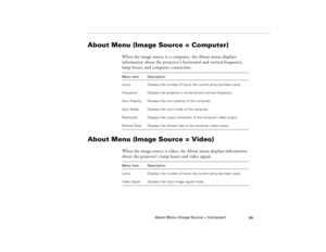 Page 109About Menu (Image Source = Computer)
99
About Menu (Image Source = Computer) 
When the image source is a computer, the About menu displays 
information about the projector’s horizontal and vertical frequency, 
lamp hours, and computer connection.
About Menu (Image Source = Video)
When the image source is video, the About menu displays information 
about the projector’s lamp hours and video signal. Menu item Description
Lamp  Displays the number of hours the current lamp has been used.
Frequency Displays...