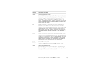 Page 119Customizing the Remote Control Effects Buttons
109
Square Draws a square on the screen.
Press the Effects button assigned to this effect. Then press the Enter 
button once to define the position of one corner of the square. Move 
the cursor using the remote Enter button. Then press the Enter 
button again to define the position of the opposite corner of the 
square. To draw another square, move the cursor away from the one 
you just created and press the Enter button again to define the start 
position...