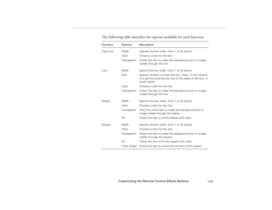 Page 123Customizing the Remote Control Effects Buttons
113
The following table describes the options available for each function. Function Options         Description
Free Line Width  Specify the line width, from 1 to 32 points.
Color  Choose a color for the line.
Transparent Check this box to make the background text or image 
visible through the line. 
Line Width  Specify the line width, from 1 to 32 points.
Grid Specify whether to have the line “snap” to the corners 
of a grid by entering the size of the...