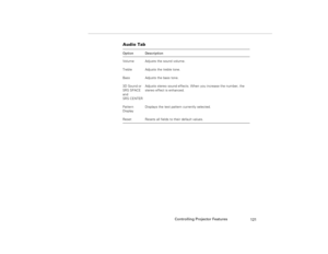Page 131Controlling Projector Features
121
Audio Tab Option Description
Volume Adjusts the sound volume. 
Treble Adjusts the treble tone.
Bass Adjusts the bass tone.
3D Sound or
SRS SPACE
and 
SRS CENTERAdjusts stereo sound effects. When you increase the number, the 
stereo effect is enhanced.
Pattern 
DisplayDisplays the test pattern currently selected.
Reset Resets all fields to their default values.
80009000.book  Page 121  Monday, November 1, 1999  9:35 AM 
