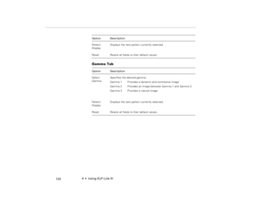 Page 1344  •  Using ELP Link IV
            124
Gamma Tab
 Pattern 
DisplayDisplays the test pattern currently selected.
Reset Resets all fields to their default values.
Option Description
Select 
Gamma Specifies the desired gamma:
Gamma 1  Provides a dynamic and contrastive image.
Gamma 2  Provides an image between Gamma 1 and Gamma 3.
Gamma 3  Provides a natural image.
.
Pattern 
DisplayDisplays the test pattern currently selected.
Reset Resets all fields to their default values.
 
Option Description...