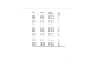 Page 165155
VGA60
VGA72
VGA75
VGA85640 x 480
640 x 480
640 x 480
640 x 48031.469 / 59.94
37.861 / 72.809
37.5 / 75
48.269 / 85.00825.175
31.5
31.5
36
SVGA56
SVGA60
SVGA72
SVGA75
SVGA85800 x 600
800 x 600
800 x 600
800 x 600
800 x 60035.156 / 56.25
37.879 / 60.317
48.077 / 72.188
46.875 / 75
53.674 / 85.06136
40
50
49.5
56.25
XGA43i
XGA60
XGA70
XGA75
XGA851024 x 768
1024 x 768
1024 x 768
1024 x 768
1024 x 76835.522 / 86.958
48.363 / 60.004
56.476 / 70.069
60.023 / 75.029
68.677 / 84.99744.9
65
75
78.75
94.5...