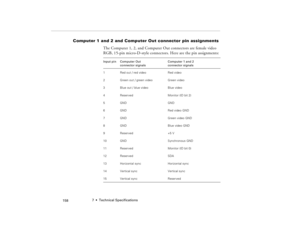 Page 1687  •  Technical Specifications
            158
 Computer 1 and 2 and Computer Out connector pin assignments
The Computer 1, 2, and Computer Out connectors are female video 
RGB, 15-pin micro-D-style connectors. Here are the pin assignments:
Input pin Computer Out
connector signalsComputer 1 and 2 
connector signals
1 Red out / red video Red video
2 Green out / green video Green video
3 Blue out / blue video Blue video
4Reserved Monitor (ID bit 2)
5GND GND
6 GND Red video GND
7 GND Green video GND
8 GND...