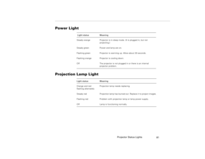 Page 91Projector Status Lights
81
Power Light
Projection Lamp Light
 Light status Meaning
Steady orange  Projector is in sleep mode. (It is plugged in, but not 
projecting.)
Steady green  Power and lamp are on.
Flashing green  Projector is warming up. Allow about 30 seconds.
Flashing orange Projector is cooling down.
Off The projector is not plugged in or there is an internal 
projector problem.
Light status Meaning
Orange and red 
flashing alternatelyProjection lamp needs replacing.
Steady red Projection lamp...